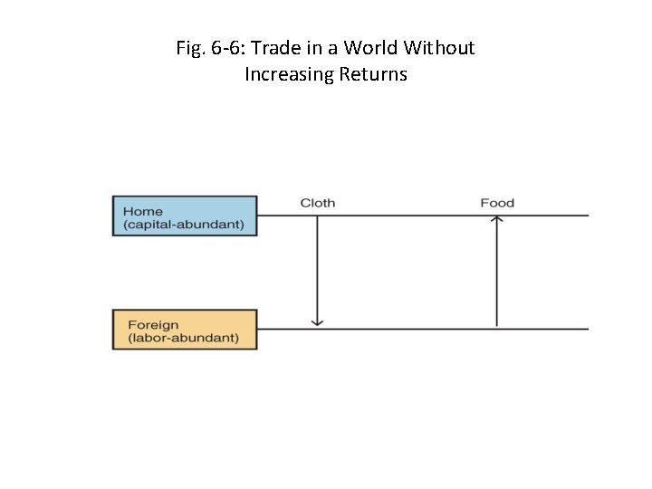 Fig. 6 -6: Trade in a World Without Increasing Returns 