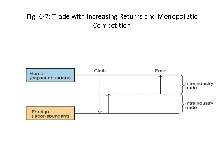 Fig. 6 -7: Trade with Increasing Returns and Monopolistic Competition 