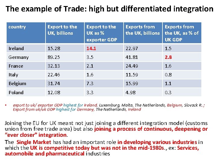 The example of Trade: high but differentiated integration • country Export to the UK,