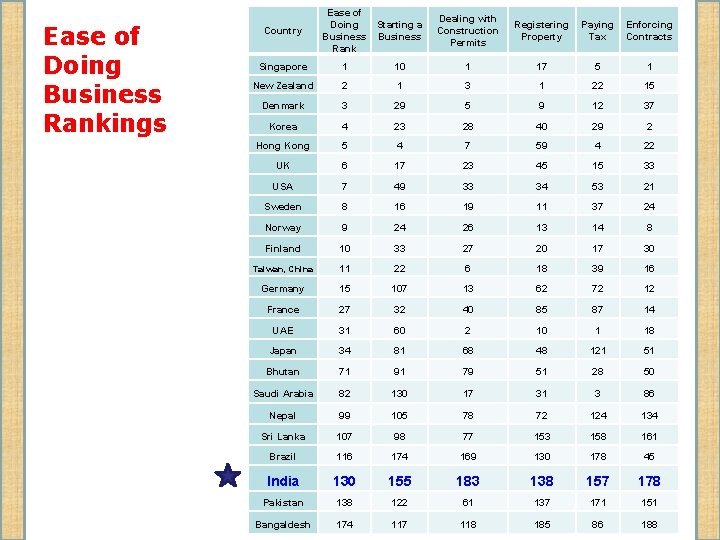 Ease of Doing Business Rankings Country Ease of Doing Starting a Business Rank Dealing