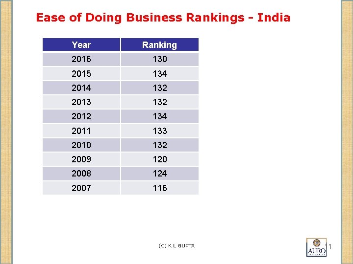 Ease of Doing Business Rankings - India Year Ranking 2016 130 2015 134 2014