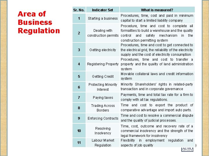 Area of Business Regulation Sr. No. Indicator Set What is measured? 1 Starting a