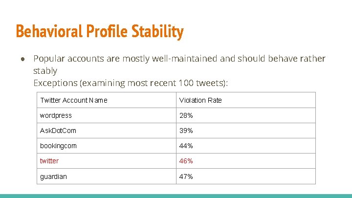 Behavioral Profile Stability ● Popular accounts are mostly well-maintained and should behave rather stably