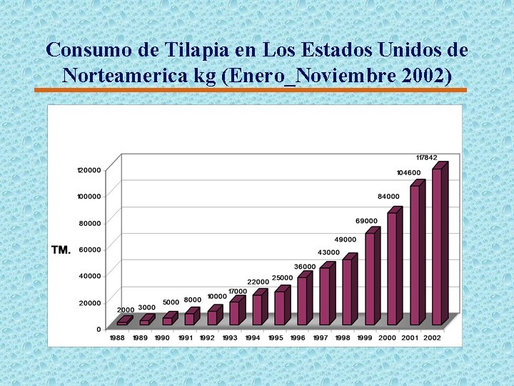 Consumo de Tilapia en Los Estados Unidos de Norteamerica kg (Enero_Noviembre 2002) 