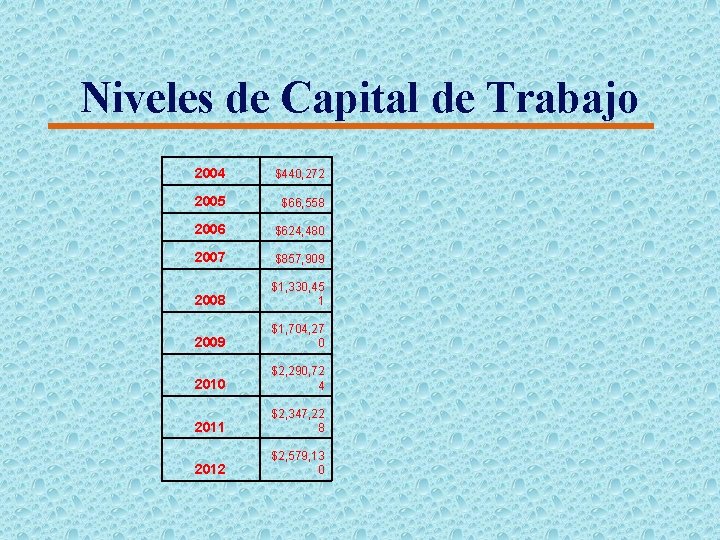 Niveles de Capital de Trabajo 2004 $440, 272 2005 $66, 558 2006 $624, 480