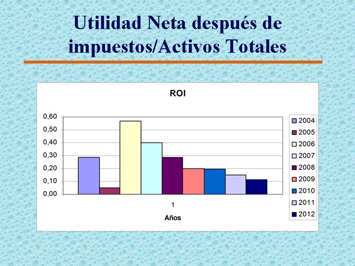 Utilidad Neta después de impuestos/Activos Totales 