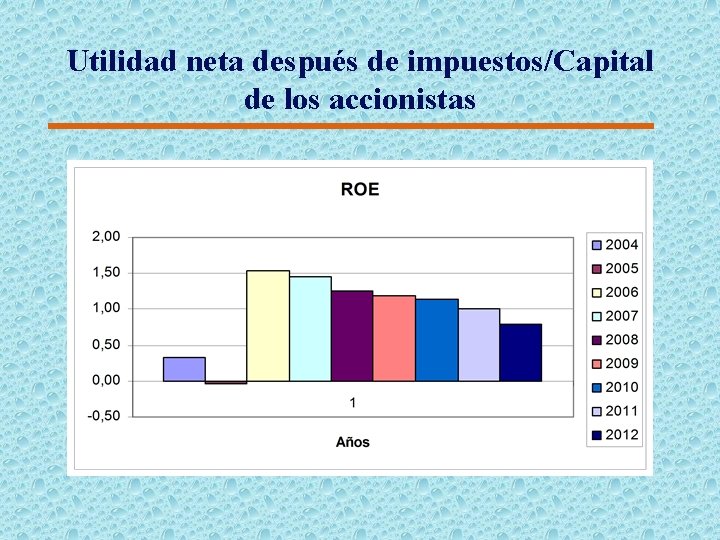Utilidad neta después de impuestos/Capital de los accionistas 