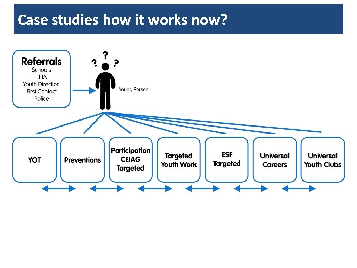 Case studies how it works now? 