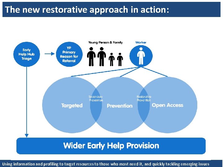 The new restorative approach in action: Using information and profiling to target resources to