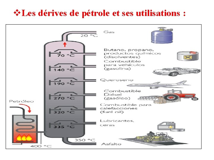  Les dérives de pétrole et ses utilisations : 