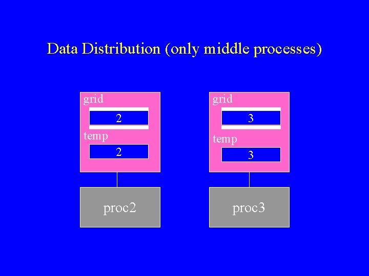 Data Distribution (only middle processes) grid 2 temp 2 proc 2 3 temp 3