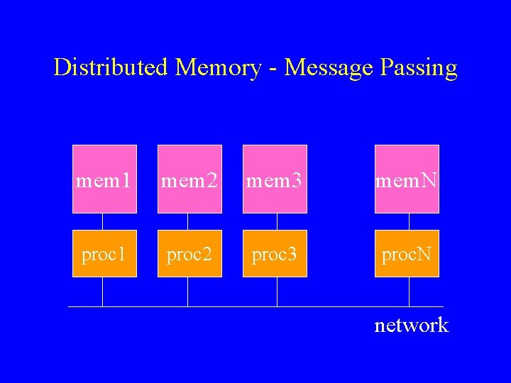 Distributed Memory - Message Passing mem 1 mem 2 mem 3 mem. N proc