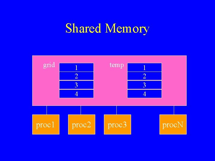 Shared Memory grid proc 1 1 2 3 4 proc 2 temp proc 3