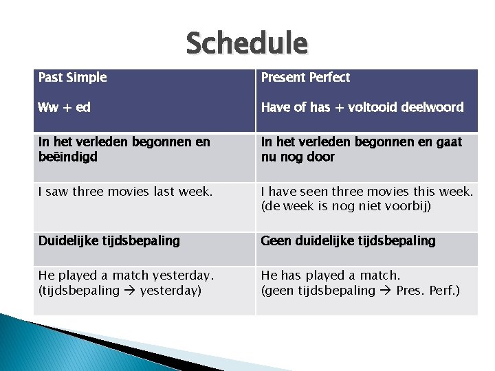 Schedule Past Simple Present Perfect Ww + ed Have of has + voltooid deelwoord