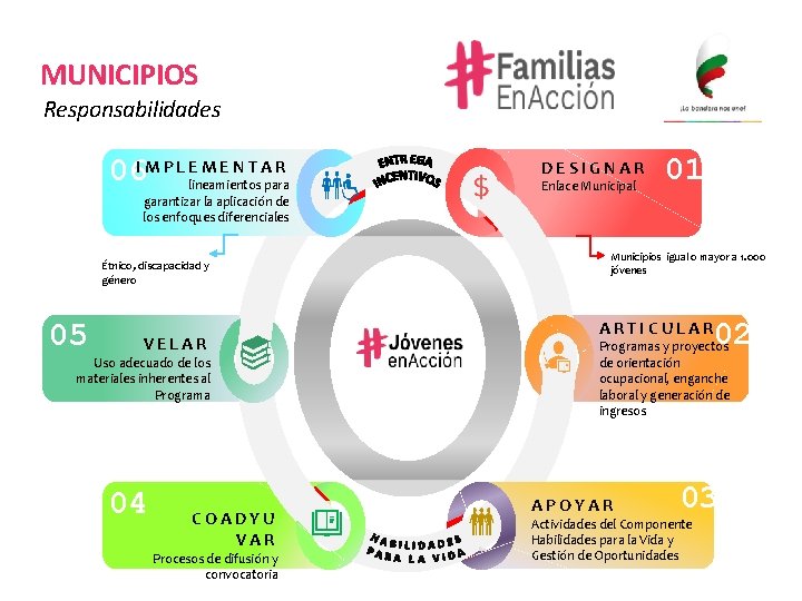 MUNICIPIOS Responsabilidades 06 I M P L E M E N T A R MUNICIPIOS Responsabilidades 06 I M P L E M E N T A R
