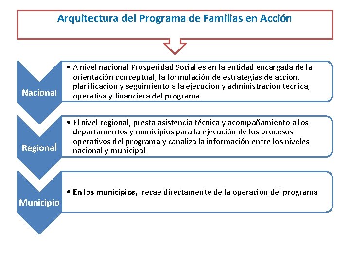 Arquitectura del Programa de Familias en Acción Nacional • A nivel nacional Prosperidad Social Arquitectura del Programa de Familias en Acción Nacional • A nivel nacional Prosperidad Social
