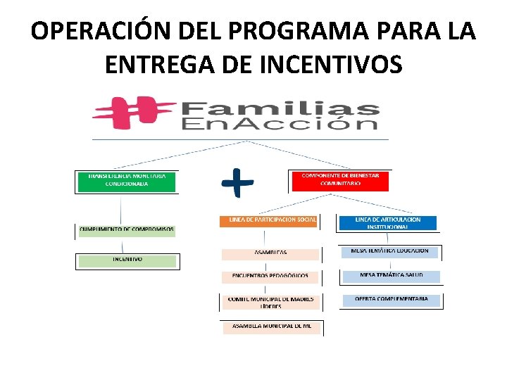 OPERACIÓN DEL PROGRAMA PARA LA ENTREGA DE INCENTIVOS OPERACIÓN DEL PROGRAMA PARA LA ENTREGA DE INCENTIVOS
