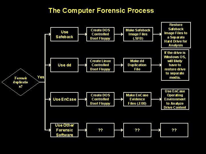 The Computer Forensic Process Make Safeback Image Files (. SFB) Restore Safeback Image Files