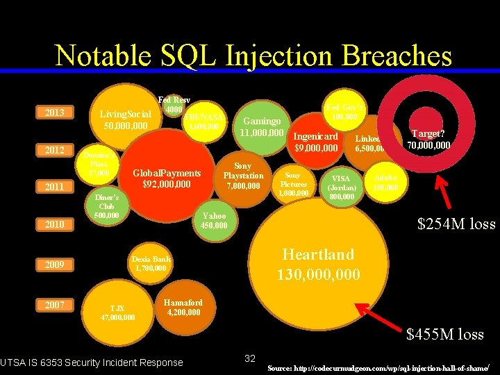 Notable SQL Injection Breaches 2013 Fed Resv 4000 Living. Social FBI/NASA 50, 000 2012