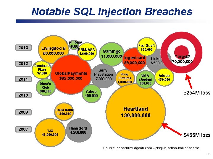 Notable SQL Injection Breaches 2013 Fed Resv 4000 Living. Social FBI/NASA 50, 000 2012