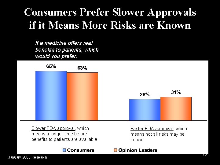 Consumers Prefer Slower Approvals if it Means More Risks are Known If a medicine