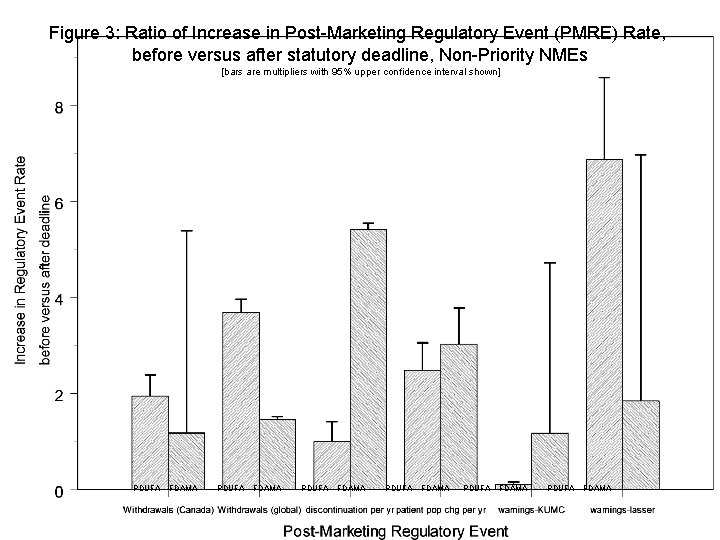 Figure 3: Ratio of Increase in Post-Marketing Regulatory Event (PMRE) Rate, before versus after