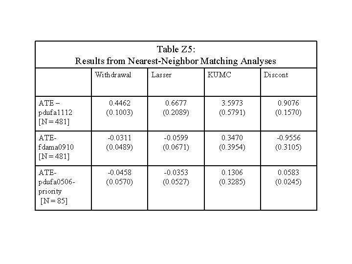 Table Z 5: Results from Nearest-Neighbor Matching Analyses Withdrawal Lasser KUMC Discont ATE –