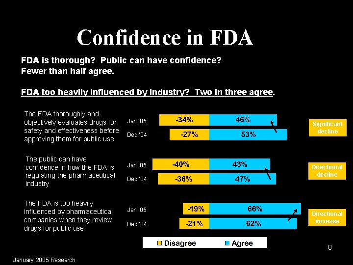 Confidence in FDA is thorough? Public can have confidence? Fewer than half agree. FDA
