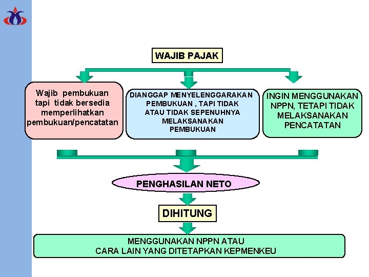 WAJIB PAJAK Wajib pembukuan tapi tidak bersedia memperlihatkan pembukuan/pencatatan DIANGGAP MENYELENGGARAKAN PEMBUKUAN , TAPI