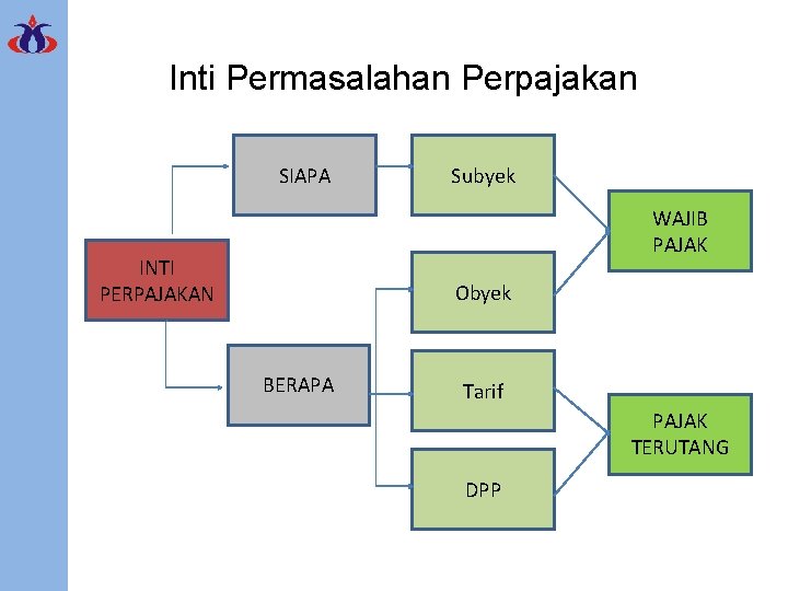 Inti Permasalahan Perpajakan SIAPA Subyek WAJIB PAJAK INTI PERPAJAKAN Obyek BERAPA Tarif PAJAK TERUTANG