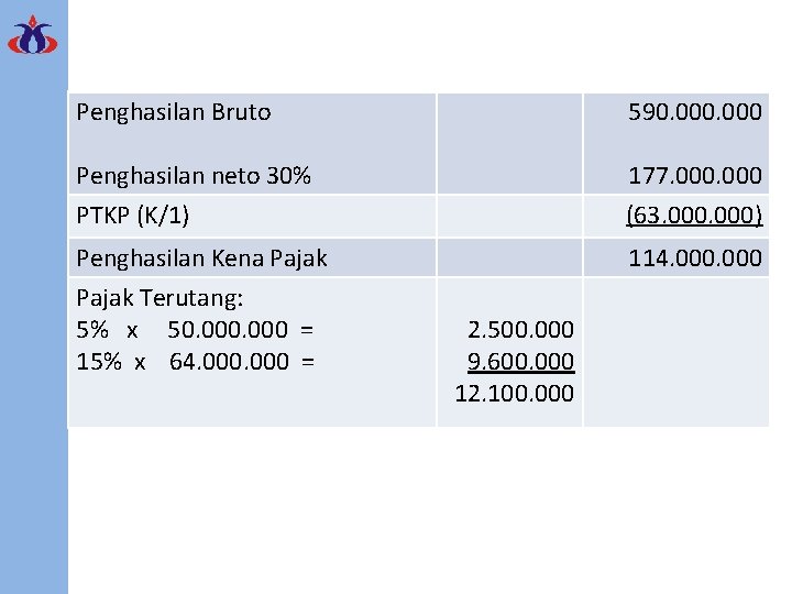 Penghasilan Bruto 590. 000 Penghasilan neto 30% 177. 000 PTKP (K/1) (63. 000) Penghasilan