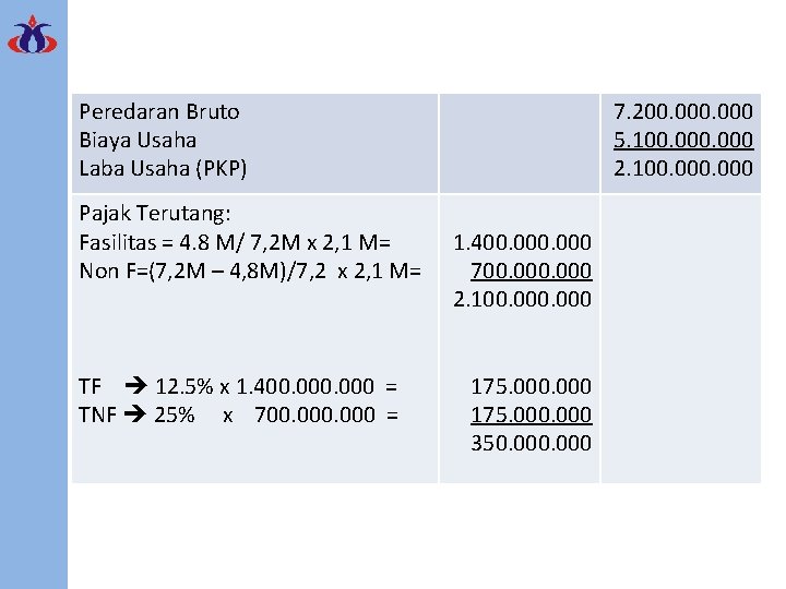 Peredaran Bruto Biaya Usaha Laba Usaha (PKP) Pajak Terutang: Fasilitas = 4. 8 M/