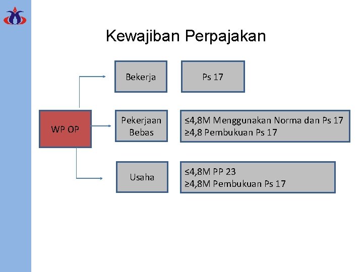 Kewajiban Perpajakan Bekerja WP OP Pekerjaan Bebas Usaha Ps 17 ≤ 4, 8 M