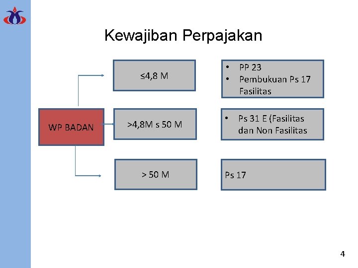 Kewajiban Perpajakan WP BADAN ≤ 4, 8 M • PP 23 • Pembukuan Ps