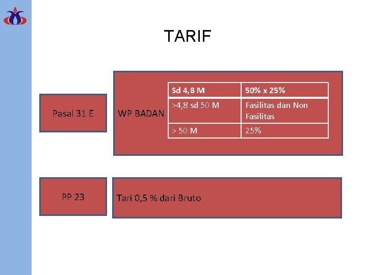 TARIF Pasal 31 E PP 23 WP BADAN Sd 4, 8 M 50% x