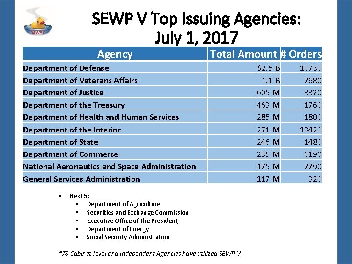 SEWP V Top Issuing Agencies: July 1, 2017 Agency Total Amount # Orders Department
