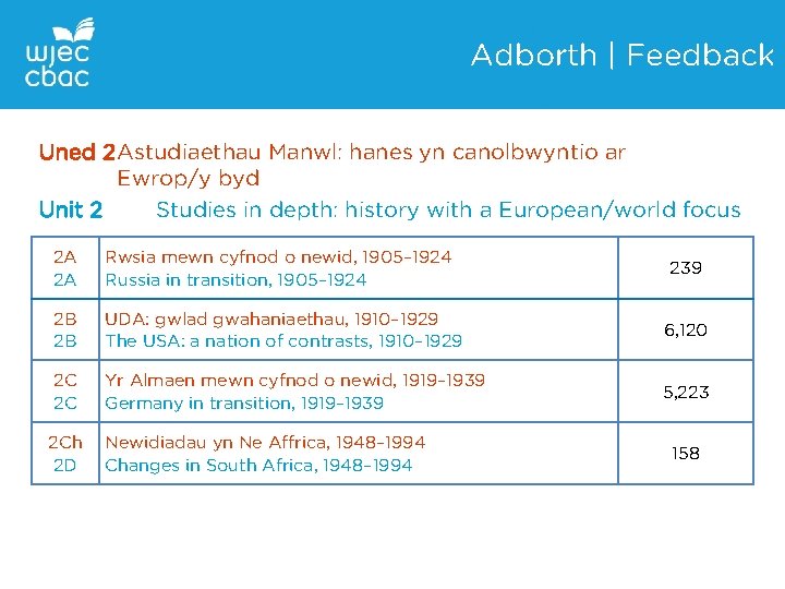 Adborth | Feedback Uned 2 Astudiaethau Manwl: hanes yn canolbwyntio ar Ewrop/y byd Unit