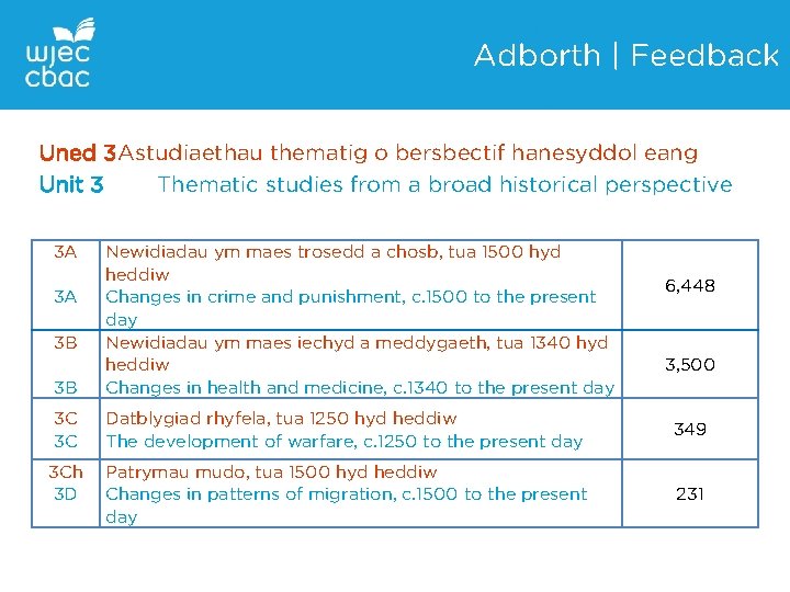 Adborth | Feedback Uned 3 Astudiaethau thematig o bersbectif hanesyddol eang Unit 3 Thematic