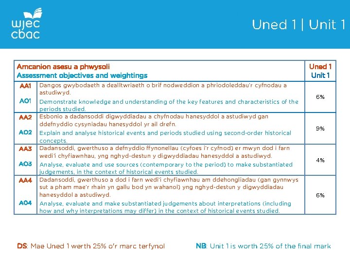 Uned 1 | Unit 1 Amcanion asesu a phwysoli Assessment objectives and weightings Uned