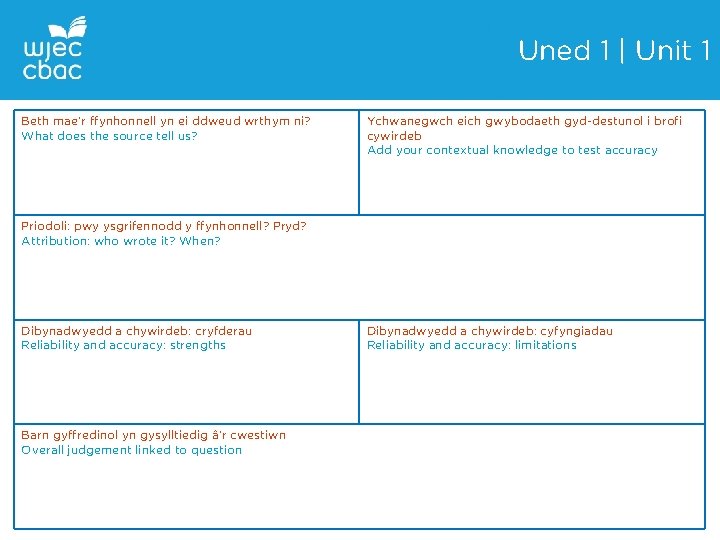 Uned 1 | Unit 1 Beth mae’r ffynhonnell yn ei ddweud wrthym ni? What