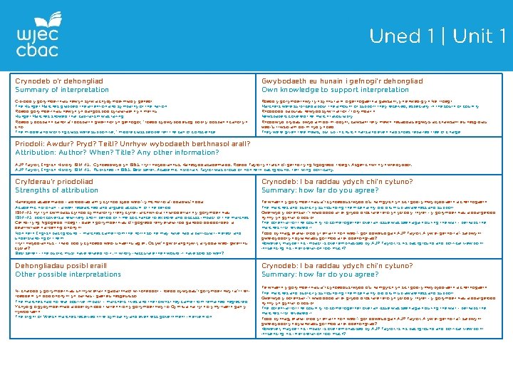 Uned 1 | Unit 1 Crynodeb o'r dehongliad Summary of interpretation Gwybodaeth eu hunain