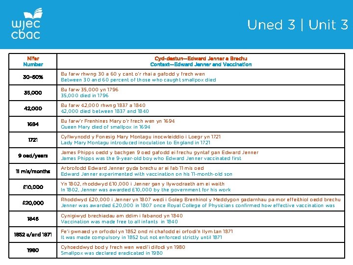 Uned 3 | Unit 3 Nifer Number Cyd-destun—Edward Jenner a Brechu Context—Edward Jenner and