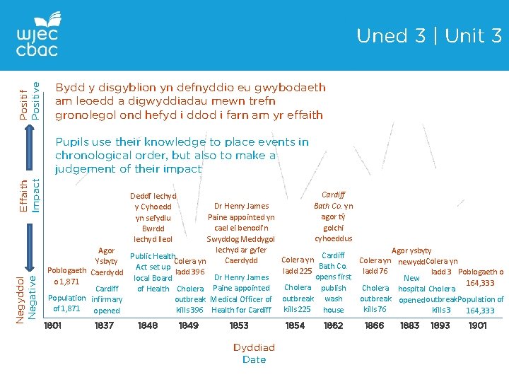 Positif Positive Uned 3 | Unit 3 Bydd y disgyblion yn defnyddio eu gwybodaeth