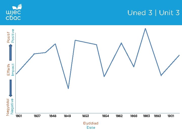 Negyddol Negative Effaith Impact Positif Positive Uned 3 | Unit 3 1801 1837 1848