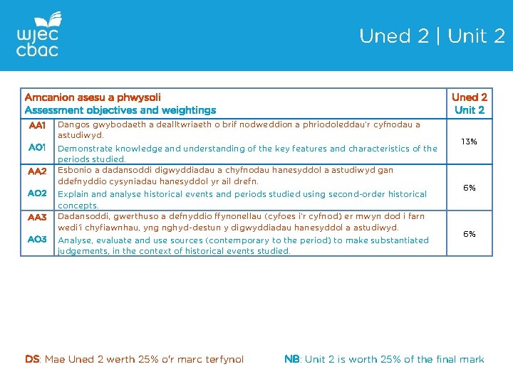 Uned 2 | Unit 2 Amcanion asesu a phwysoli Assessment objectives and weightings Uned