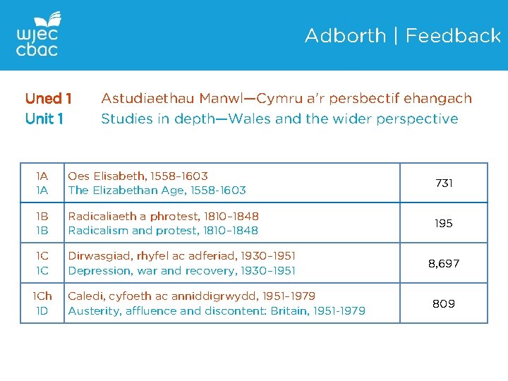 Adborth | Feedback Uned 1 Unit 1 Astudiaethau Manwl—Cymru a'r persbectif ehangach Studies in