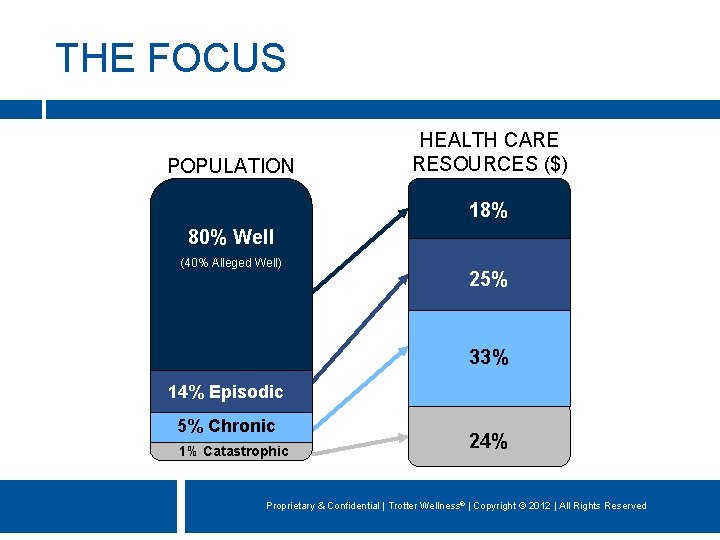 THE FOCUS POPULATION HEALTH CARE RESOURCES ($) 18% 80% Well (40% Alleged Well) 25%