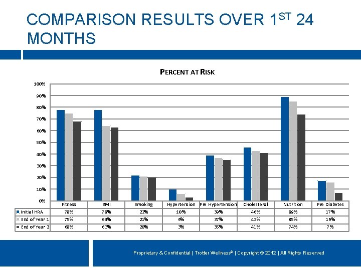COMPARISON RESULTS OVER 1 ST 24 MONTHS PERCENT AT RISK 100% 90% 80% 70%