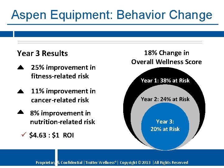 Aspen Equipment: Behavior Change Year 3 Results 25% improvement in fitness-related risk 11% improvement