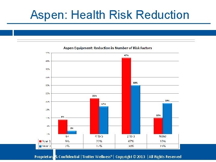 Aspen: Health Risk Reduction Proprietary & Confidential Trotter Wellness® Copyright © 2013 All Rights